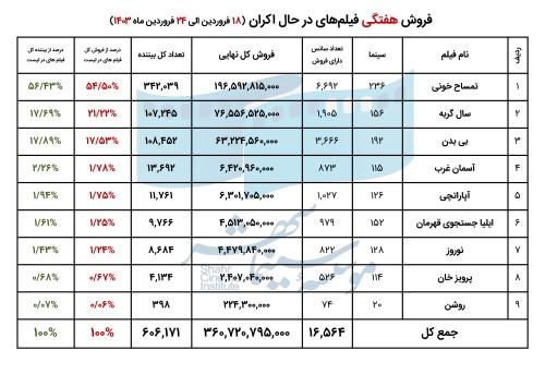 661a6ffca0740_فروش فیلم های در حال اکران - هفته سوم فروردین.jpg